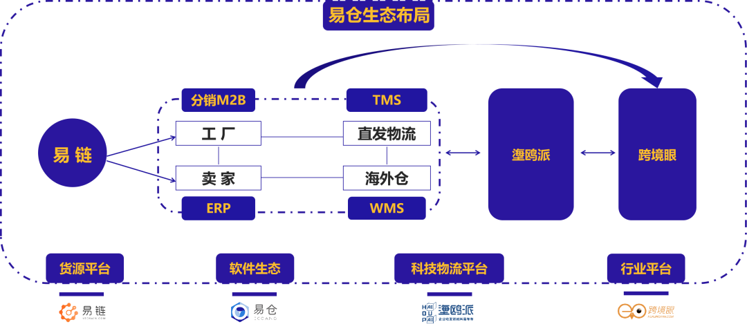 CCV Family | 易仓科技完成2500万美元B+轮融资,创世伙伴CCV继续加注