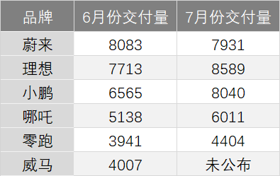 销量不敌理想、小鹏，蔚来掉队了？