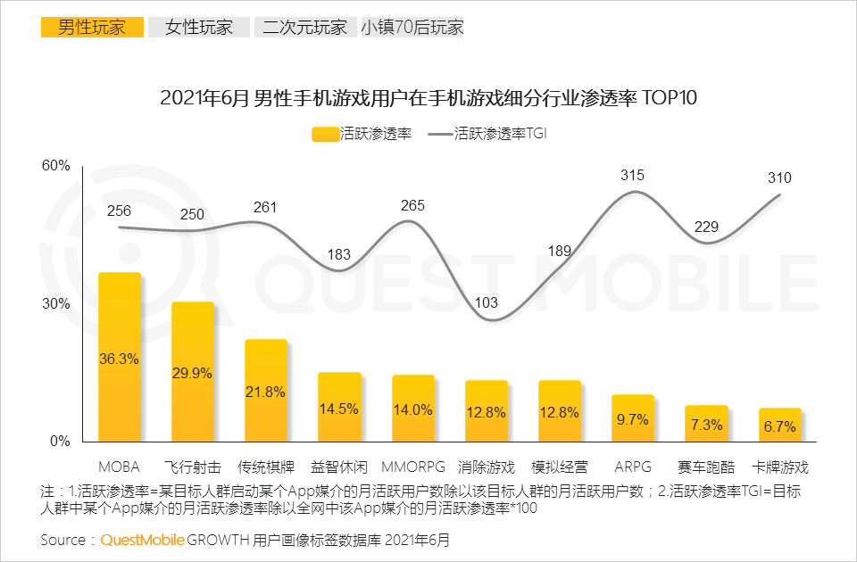 QuestMobile2021手机游戏人群洞察报告：5.48亿手游玩家，月人均使用时长超20小时，三成付费用户24岁以下