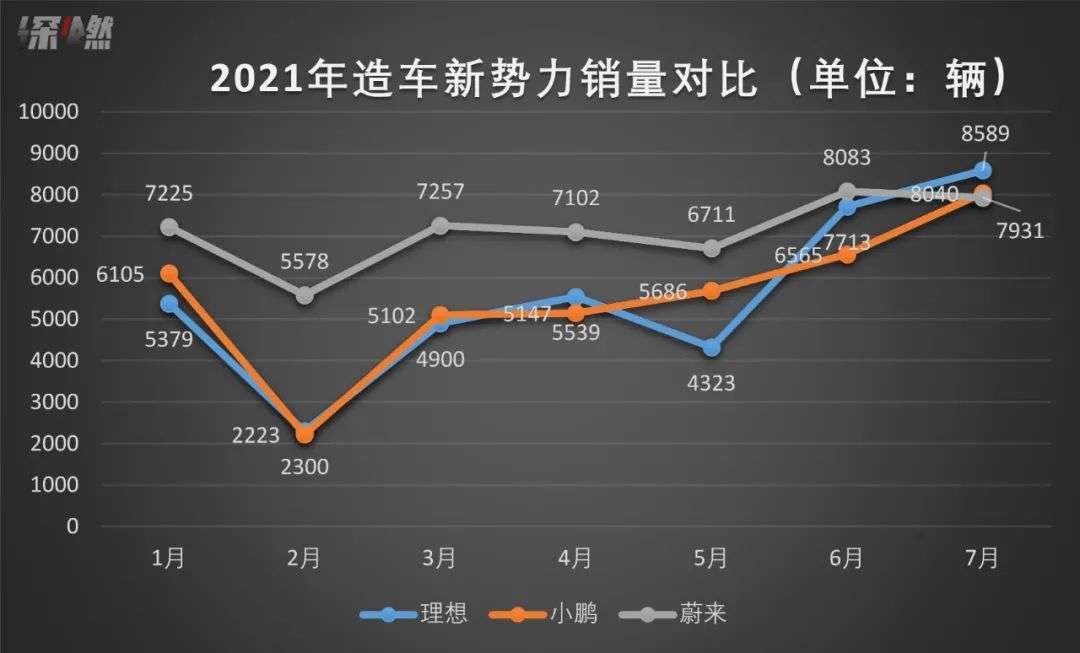 销量不敌理想、小鹏，蔚来掉队了？