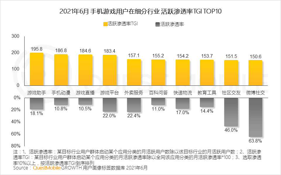 QuestMobile2021手机游戏人群洞察报告：5.48亿手游玩家，月人均使用时长超20小时，三成付费用户24岁以下