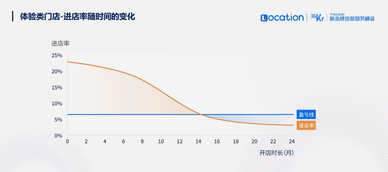 Location创始人兼CEO白二把：新消费品牌如何做好线下开店决策？｜WISE2021x新品牌创新趋势峰会