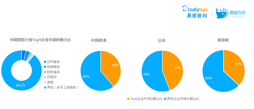 鲍师傅估值超100亿，墨茉单店估值过1亿？揭秘烘焙赛道爆火背后的底层逻辑