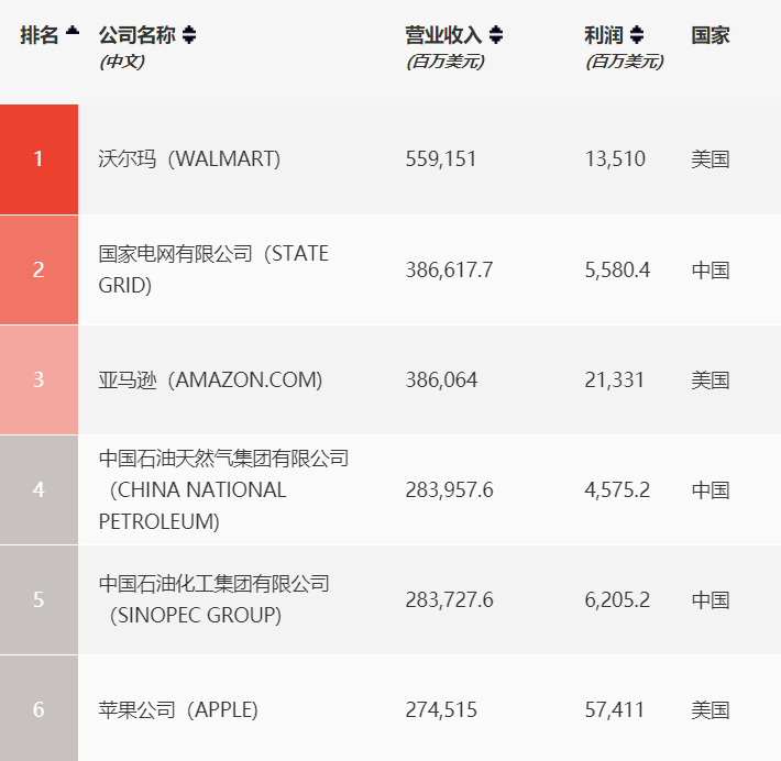 世界五百强发榜，全球城市新秩序！北京超纽约东京之和，广州超洛杉矶