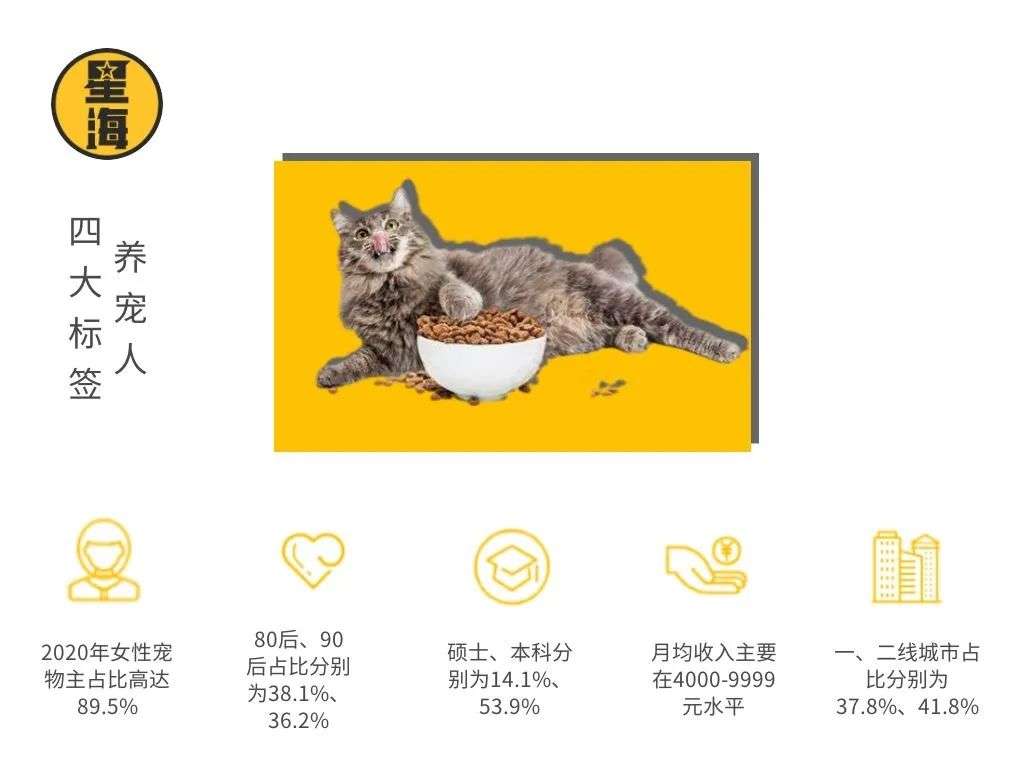 中国2000亿的宠物市场蛋糕，国产品牌能分多少？