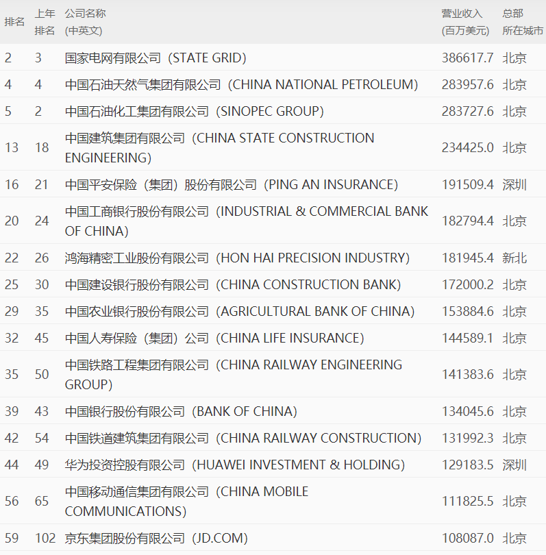 世界五百强发榜，全球城市新秩序！北京超纽约东京之和，广州超洛杉矶