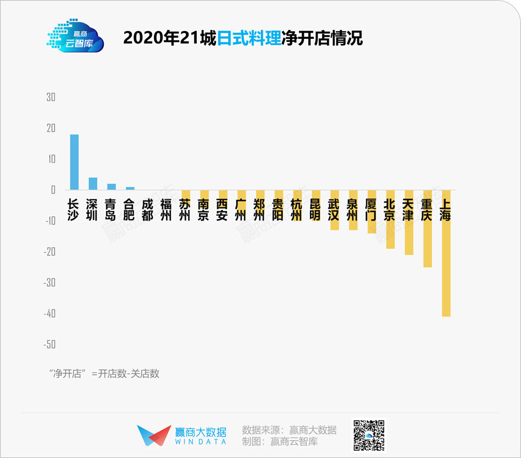 年轻人不再爱了，败退的日韩料理做错了什么？