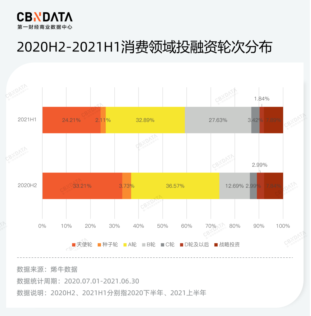 半年度消费投融资复盘：资本全面冷静下，这些赛道异军突起