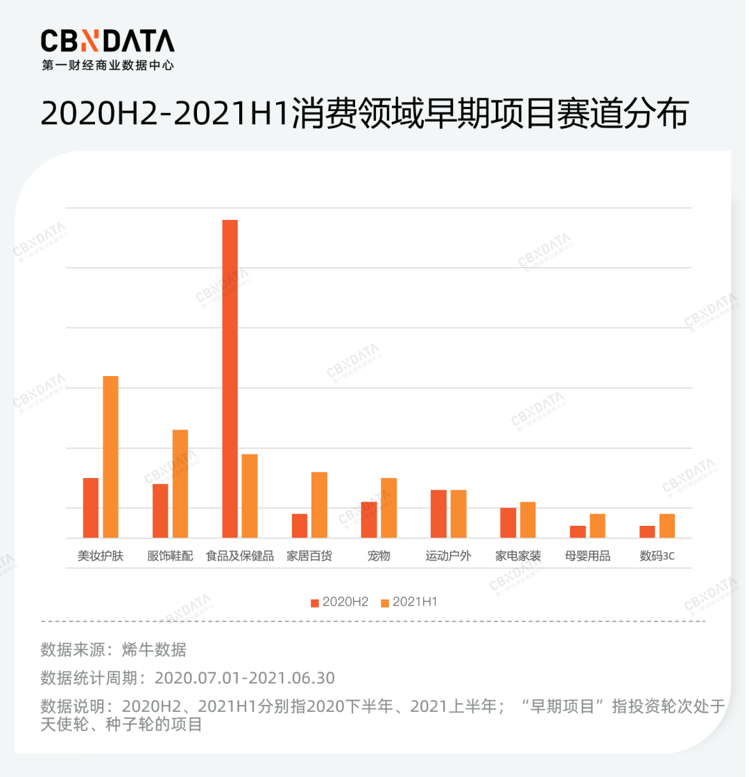 半年度消费投融资复盘：资本全面冷静下，这些赛道异军突起