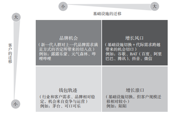 36氪领读 | 不确定时代，如何结构化地判断下一个“增长风口”？