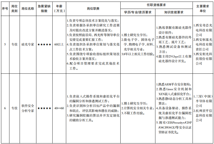 精准引才，看看西安有哪些机会？