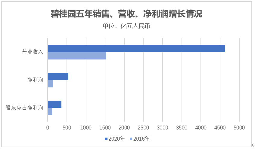 碧桂园再入《财富》世界500强，排名五连涨至139位