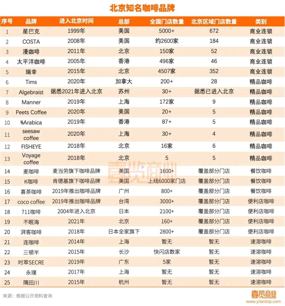 去北京，围剿星巴克