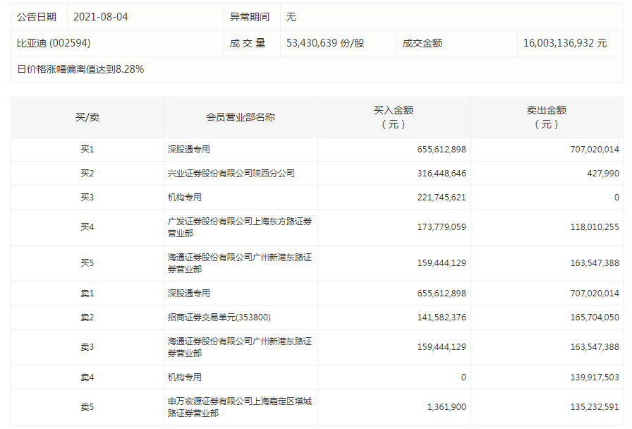 比亚迪涨停，深股通、机构买卖激烈