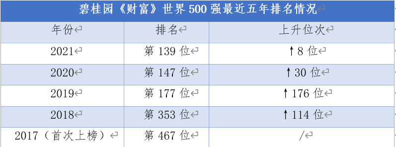 碧桂园再入《财富》世界500强，排名五连涨至139位