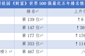 碧桂园再入《财富》世界500强，排名五连涨至139位