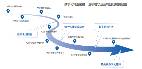 《2021餐饮行业数字化升级白皮书》重磅发布