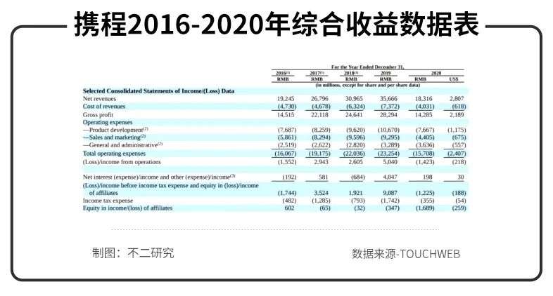 后浪来了，携程老了