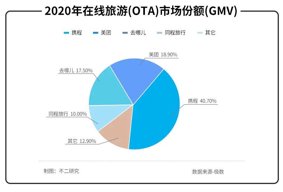 后浪来了，携程老了