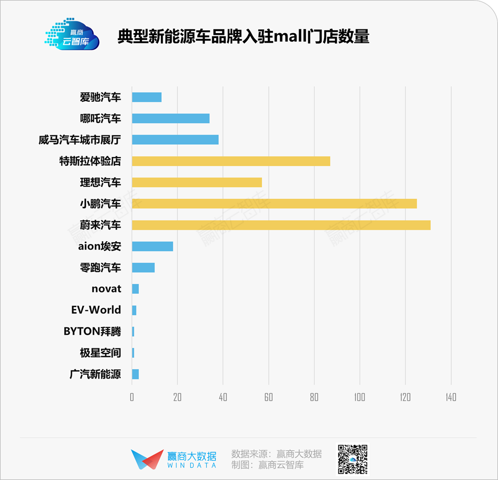 新能源车大战购物中心，“蔚小理”围剿特斯拉？