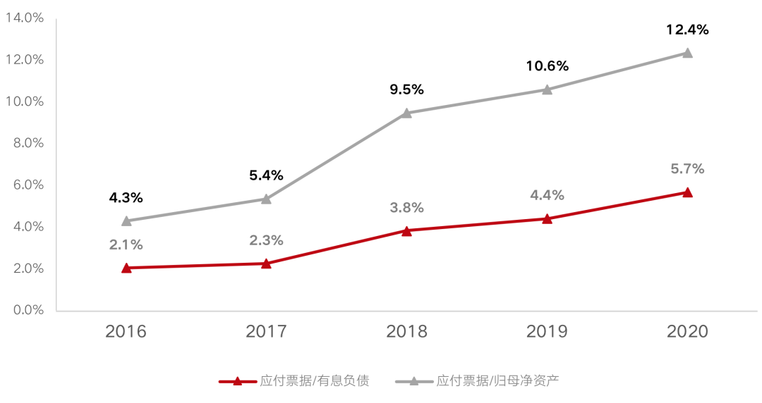 房企商票四年复合增速接近60%，整体兑付压力可控