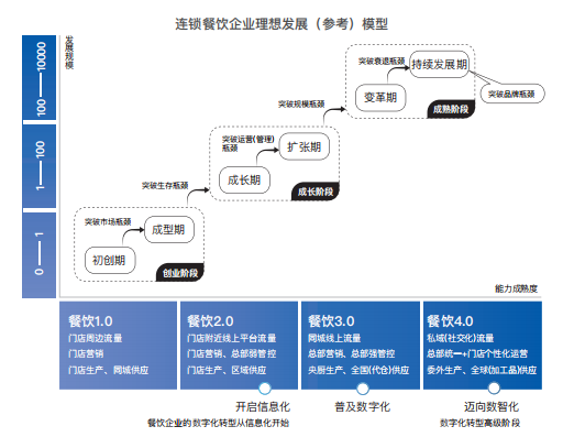 《2021餐饮行业数字化升级白皮书》重磅发布