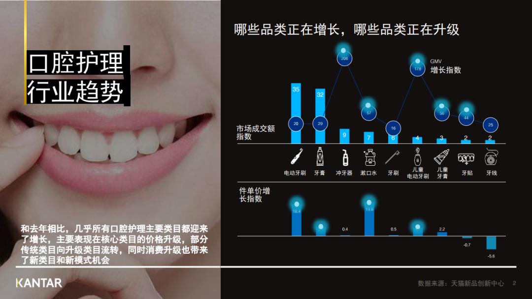口腔健康赛道正在疯狂吸金，曾经的王者“口香糖”也有机会翻红？-36氪