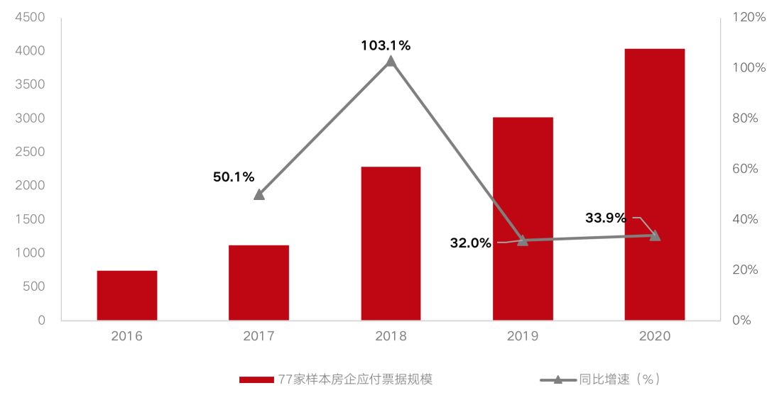 房企商票四年复合增速接近60%，整体兑付压力可控