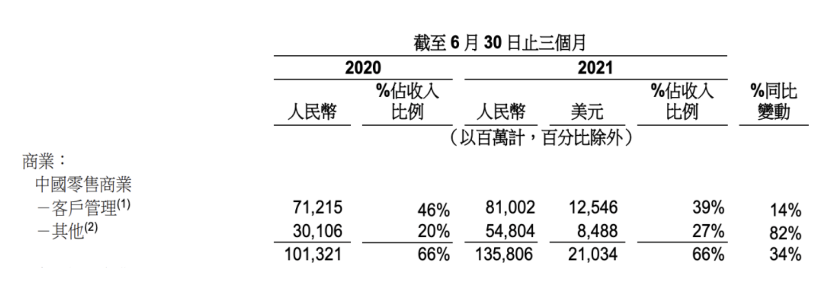 焦点分析丨高投入换高增长时期结束，阿里是互联网行业的缩影