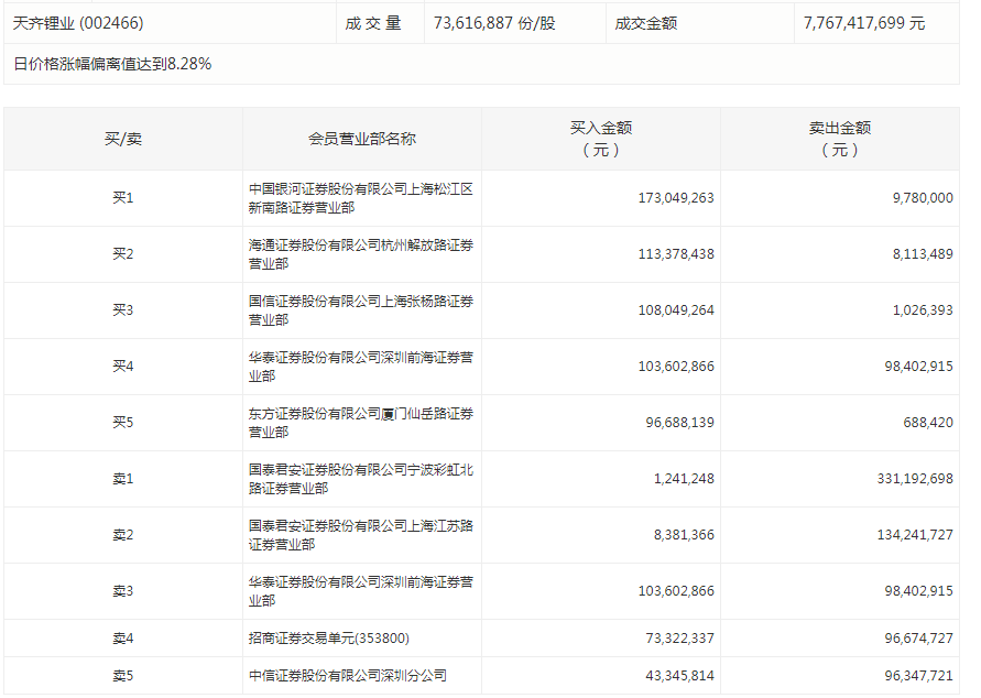 天齐锂业今日涨停，国泰君安宁波彩虹北路卖出3.3亿元