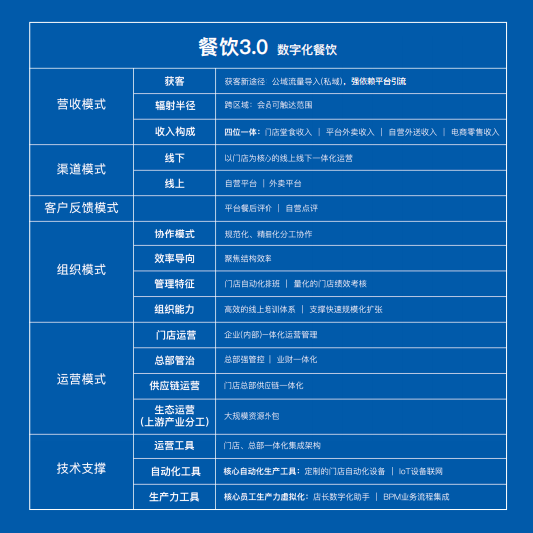 《2021餐饮行业数字化升级白皮书》重磅发布