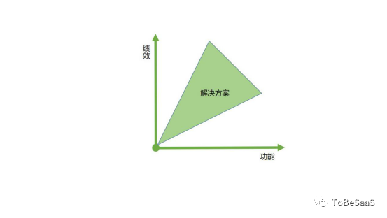 戴珂：你在卖的SaaS，很可能是个“半成品”