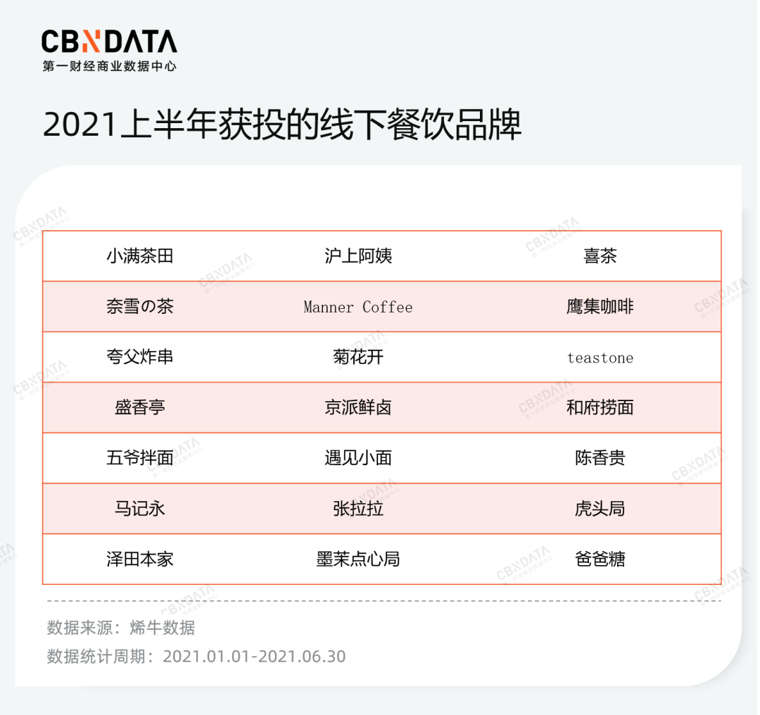 半年度消费投融资复盘：资本全面冷静下，这些赛道异军突起