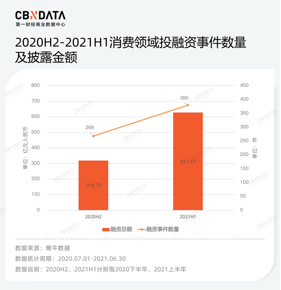 半年度消费投融资复盘：资本全面冷静下，这些赛道异军突起