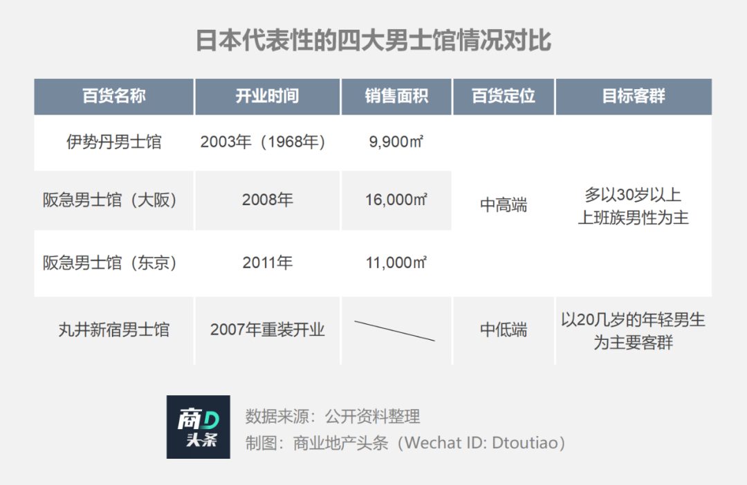 专为男士建百货大楼，日本才是“他经济”的高端玩家