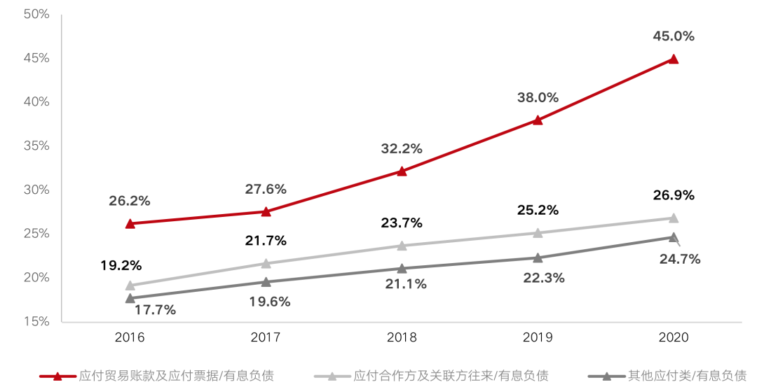 房企商票四年复合增速接近60%，整体兑付压力可控