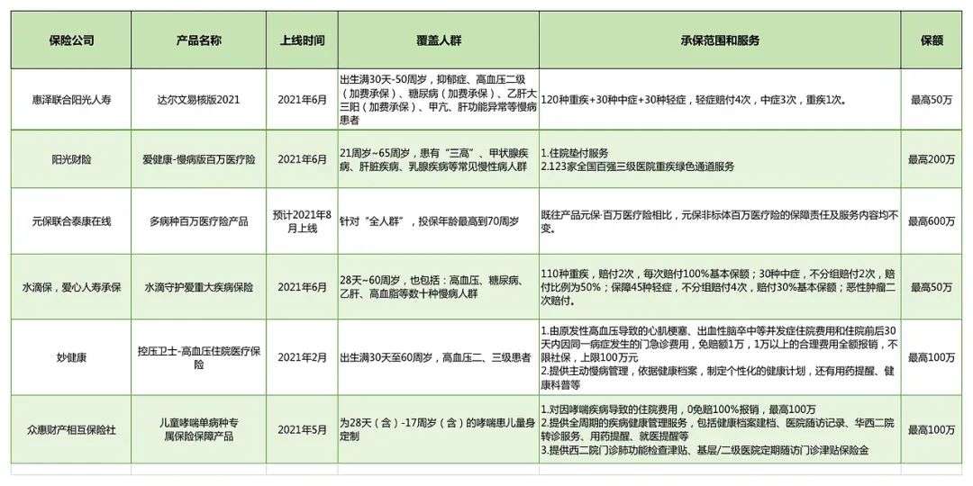 非标体慢病险成保险香饽饽，健康管理是竞争胜负手