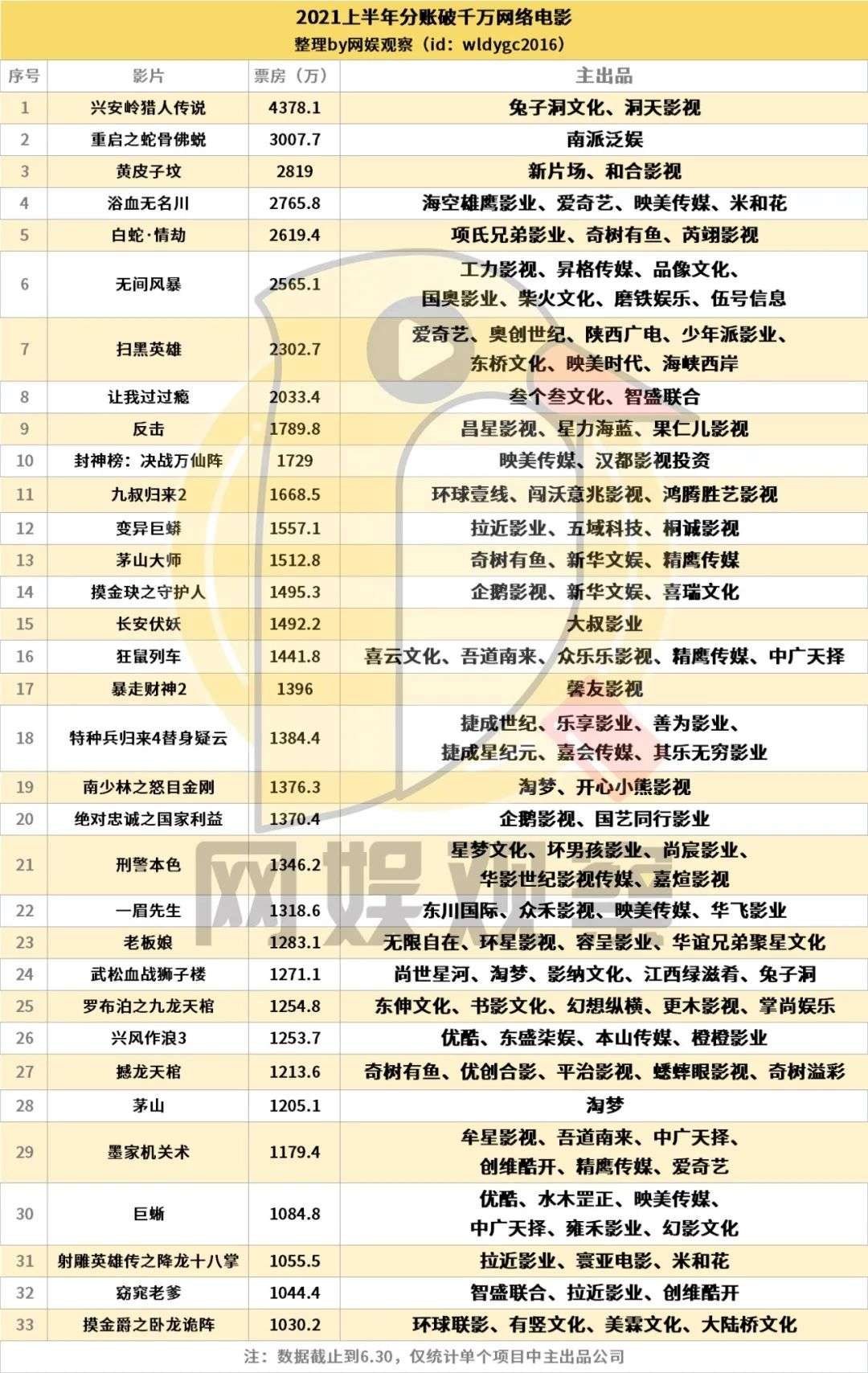 93家主出品公司推出33部破千万作品，网络电影“合纵连横”战役打响