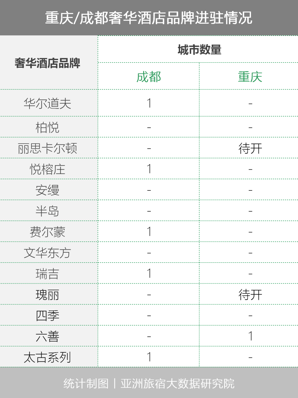 成都VS重庆，146家高端酒店的十年暗战