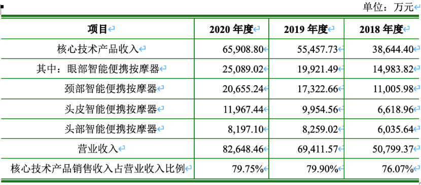 健康智能硬件赛道起风，看倍轻松如何抢占先机？