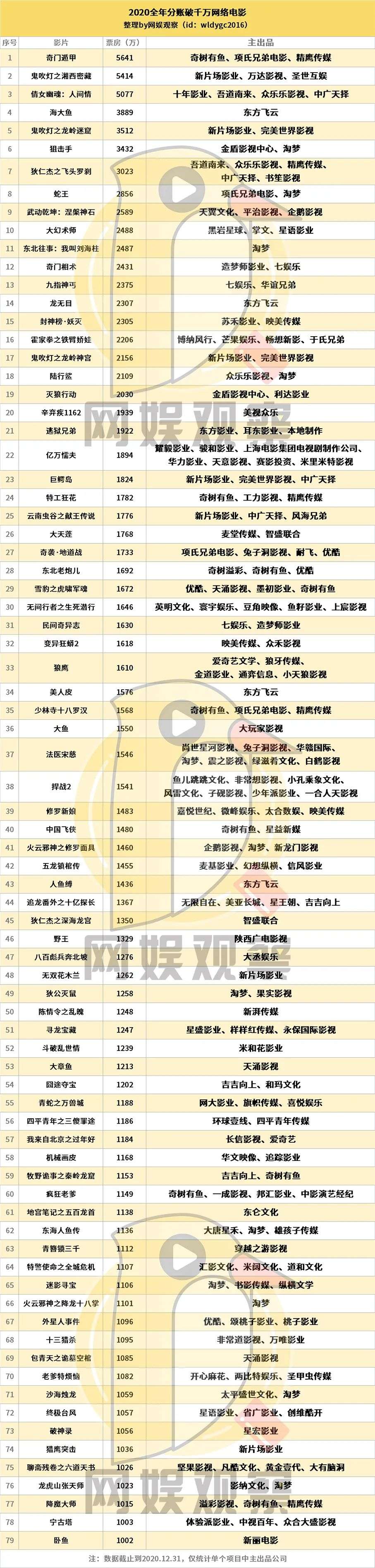 93家主出品公司推出33部破千万作品，网络电影“合纵连横”战役打响