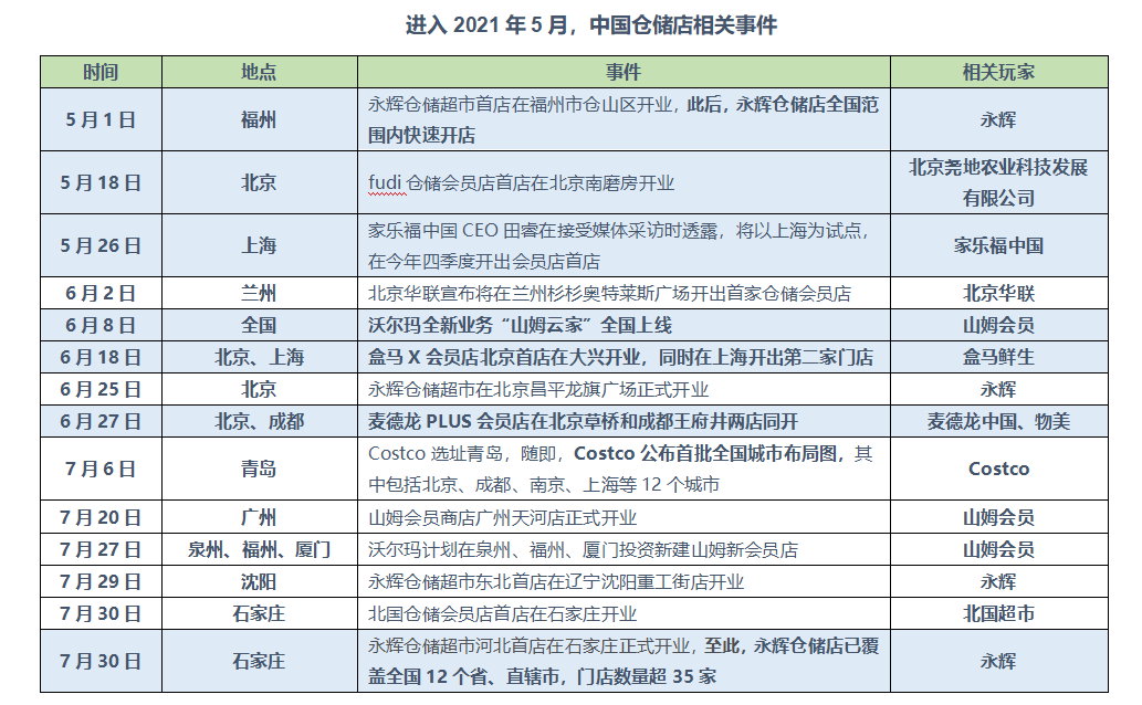 疯狂的仓储会员店｜氪金Lite