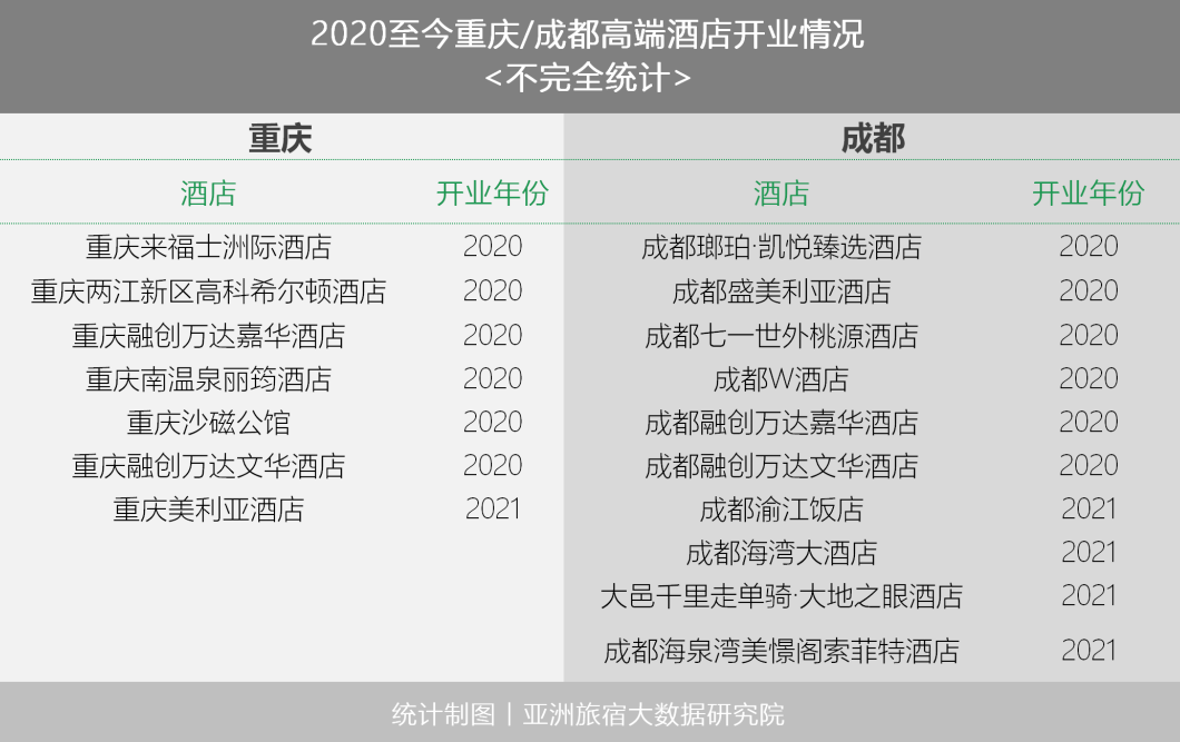 成都VS重庆，146家高端酒店的十年暗战