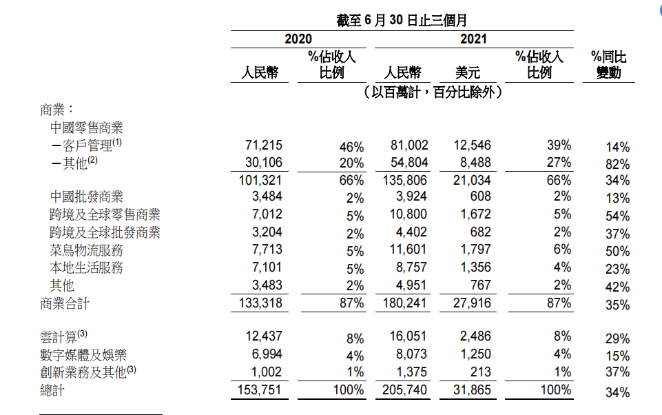 解读阿里财报：基本盘稳固，面对挑战坚持长期主义