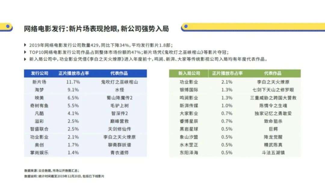 93家主出品公司推出33部破千万作品，网络电影“合纵连横”战役打响