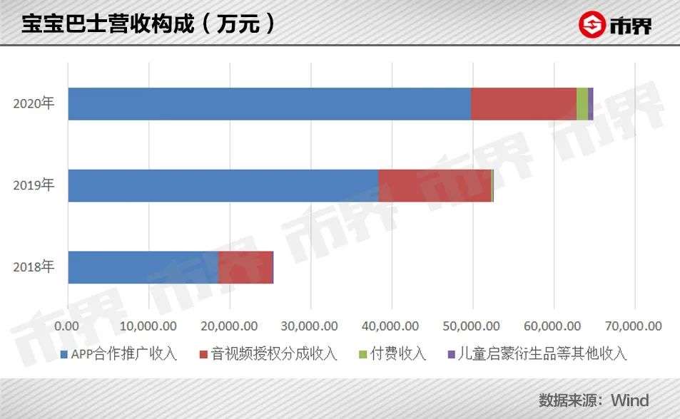 靠做儿童APP，他一年赚了1个亿