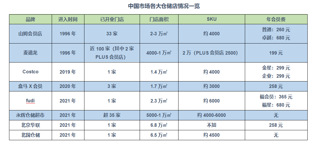 疯狂的仓储会员店｜氪金Lite