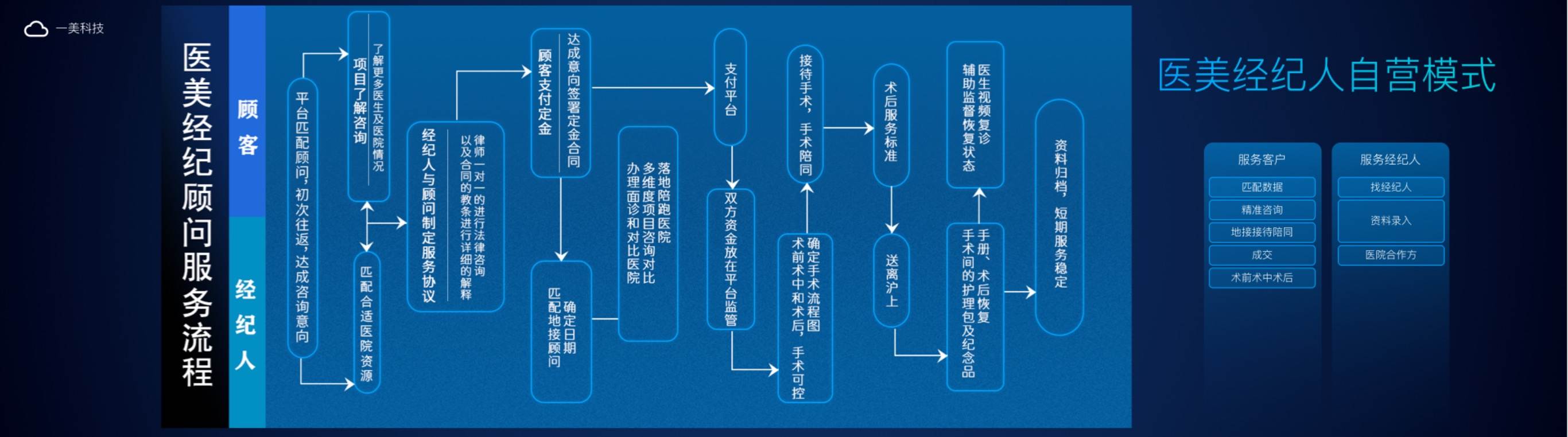 首推医美行业ACN模式，「一美科技」定位医美界链家