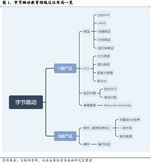 字节教育业务大裁员，内部人士指年亏近百亿