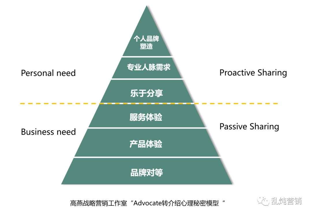 高燕：B2B增长难题——拓新获客的系统化思考（下篇）